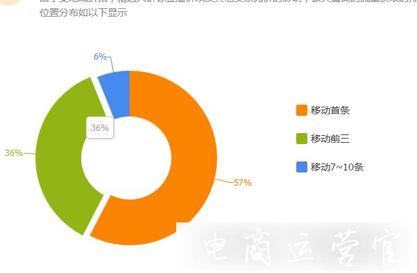 標品應該如何開好直通車?淘寶標品開車技巧